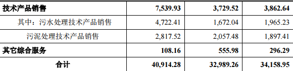 гˮмq44.03%(chung)Ͷλʮɖ|ռ13.88%