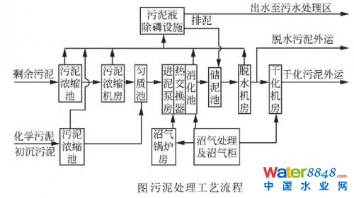 污泥處理技術(shù)和難點分析