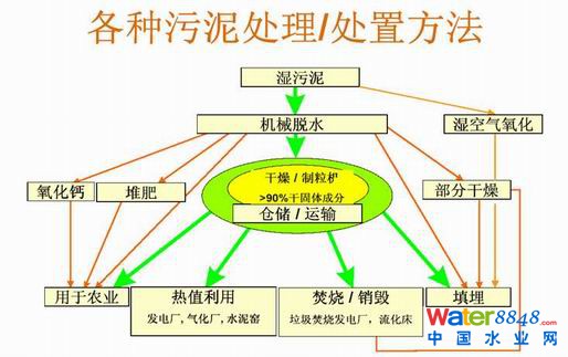 污泥處理技術(shù)和難點分析